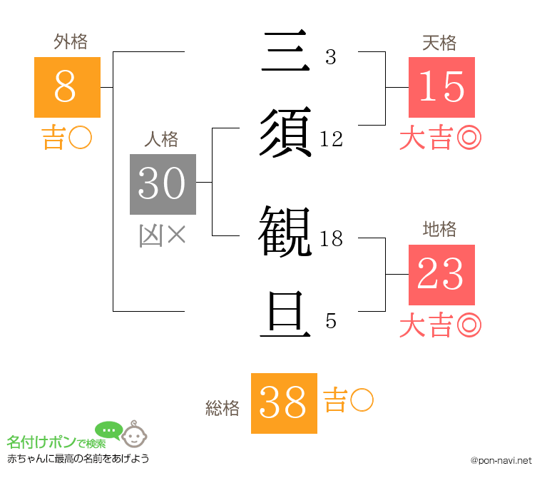 三須 観旦さんの姓名判断結果