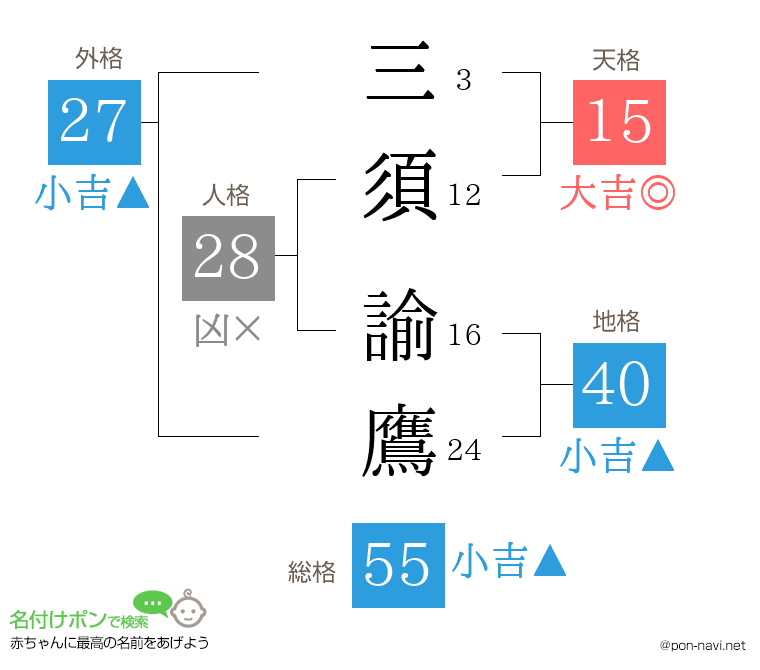 三須 諭鷹さんの姓名判断結果
