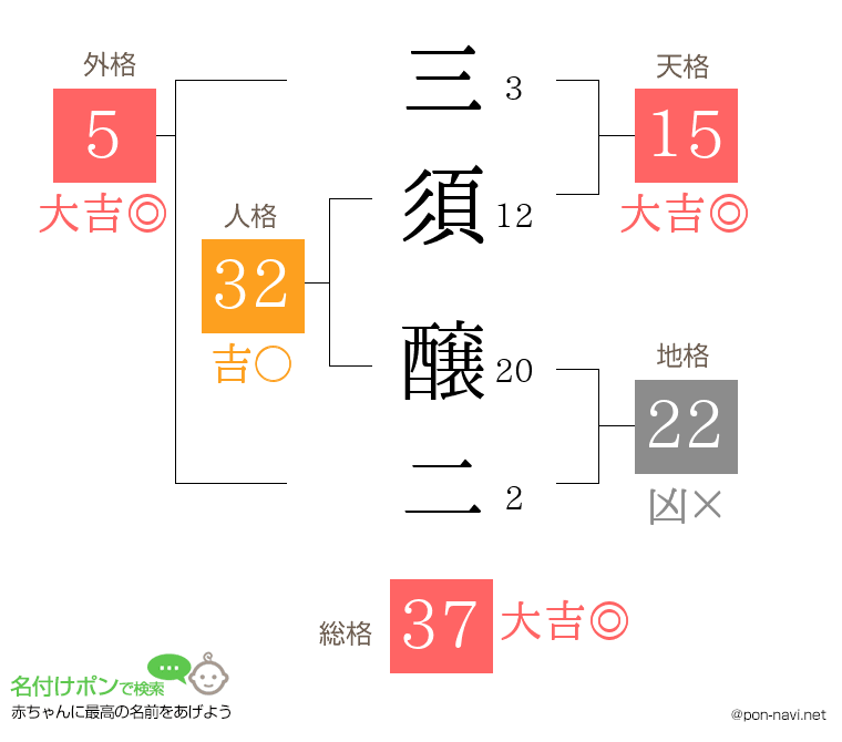 三須 醸二さんの姓名判断結果