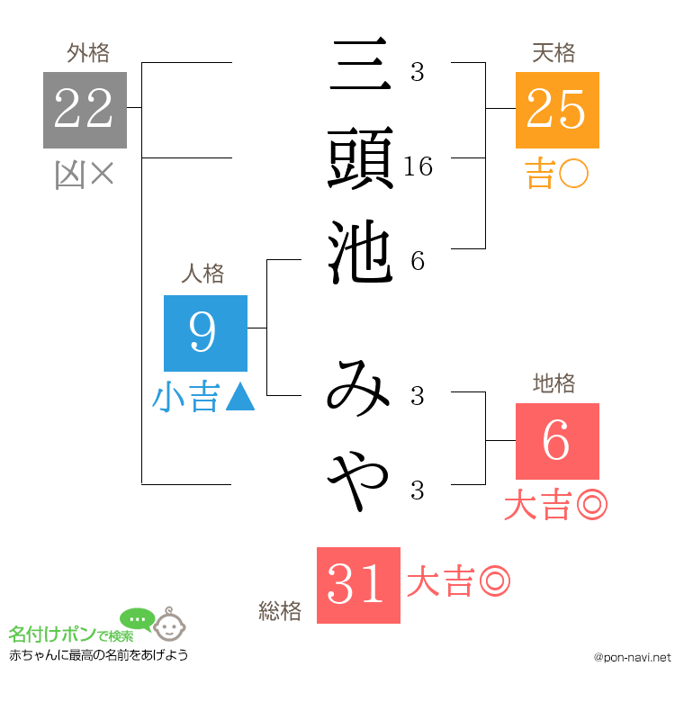 三頭池 みやさんの姓名判断結果