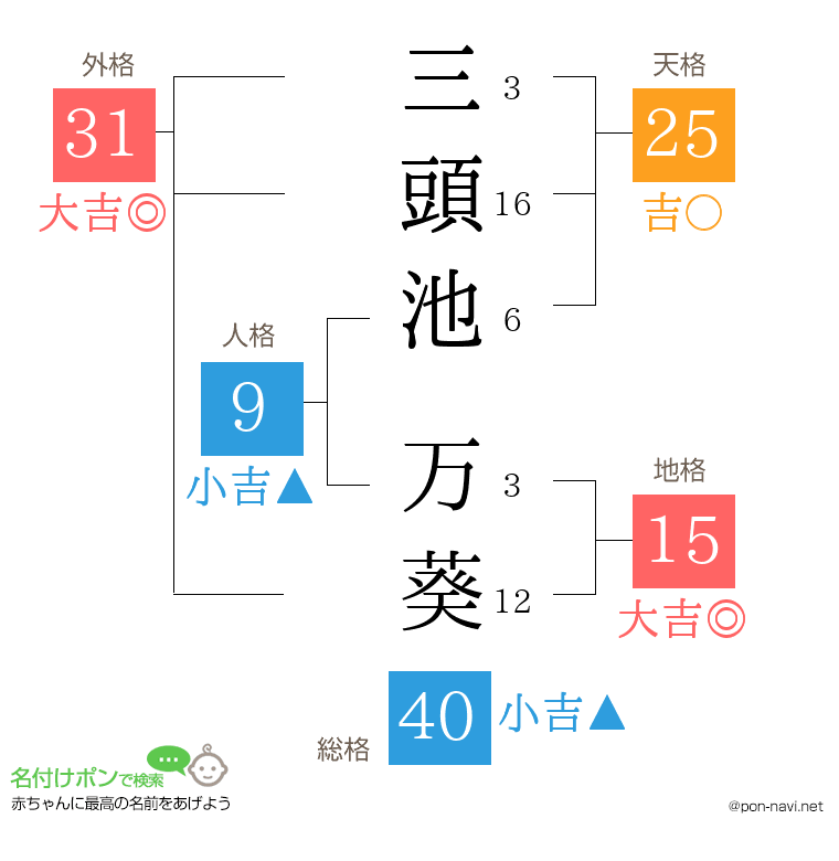 三頭池 万葵さんの姓名判断結果