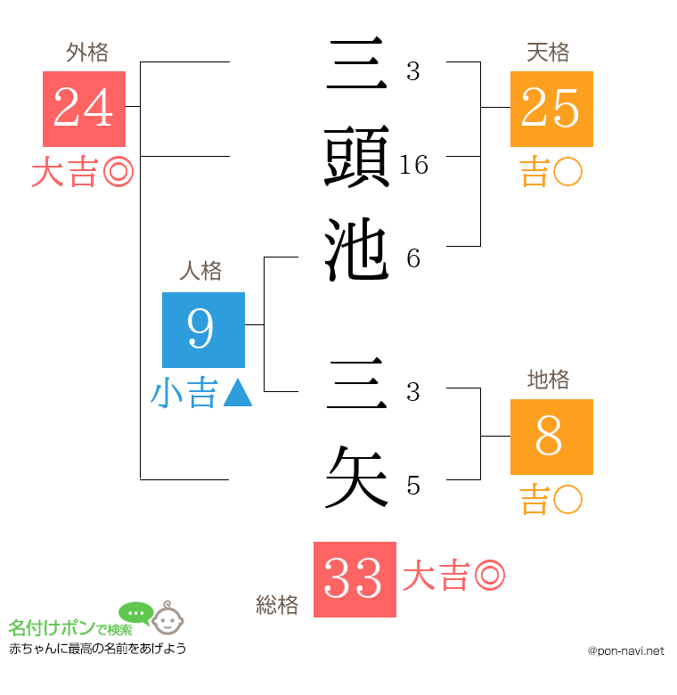 三頭池 三矢さんの姓名判断結果