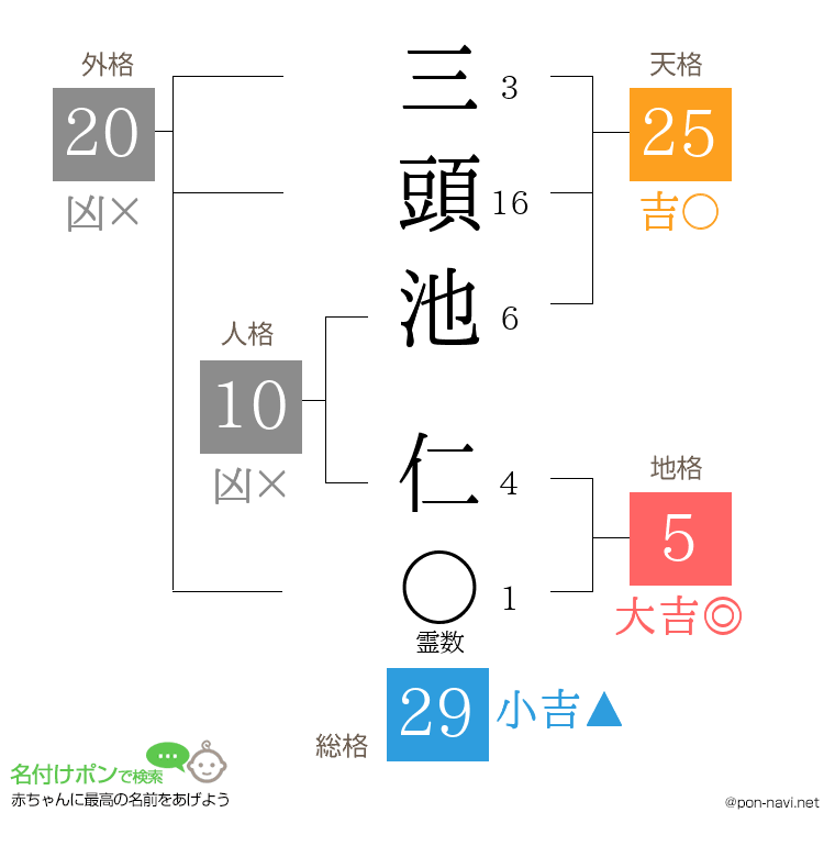 三頭池 仁さんの姓名判断結果