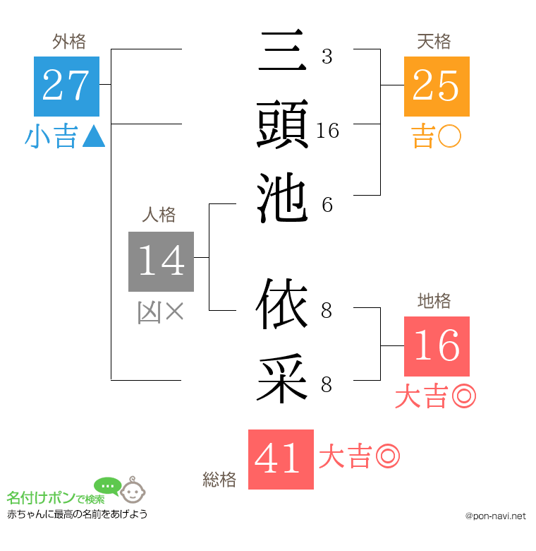 三頭池 依采さんの姓名判断結果