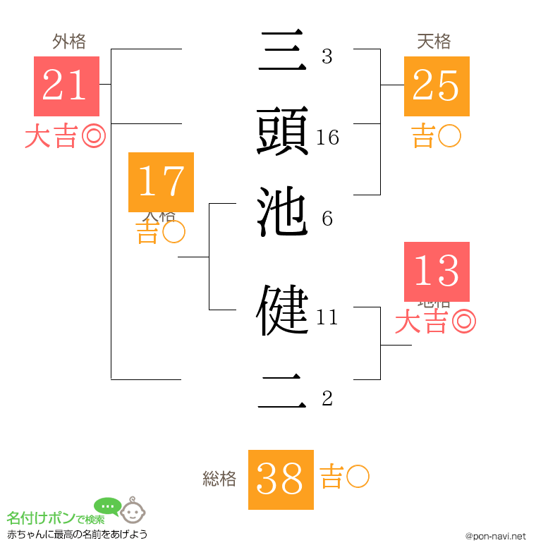 三頭池 健二さんの姓名判断結果