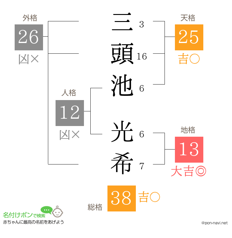 三頭池 光希さんの姓名判断結果
