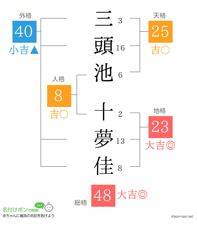 三頭池 十夢佳さんの姓名判断結果