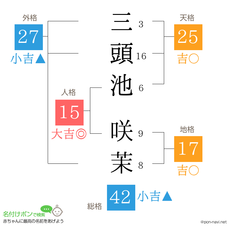 三頭池 咲茉さんの姓名判断結果