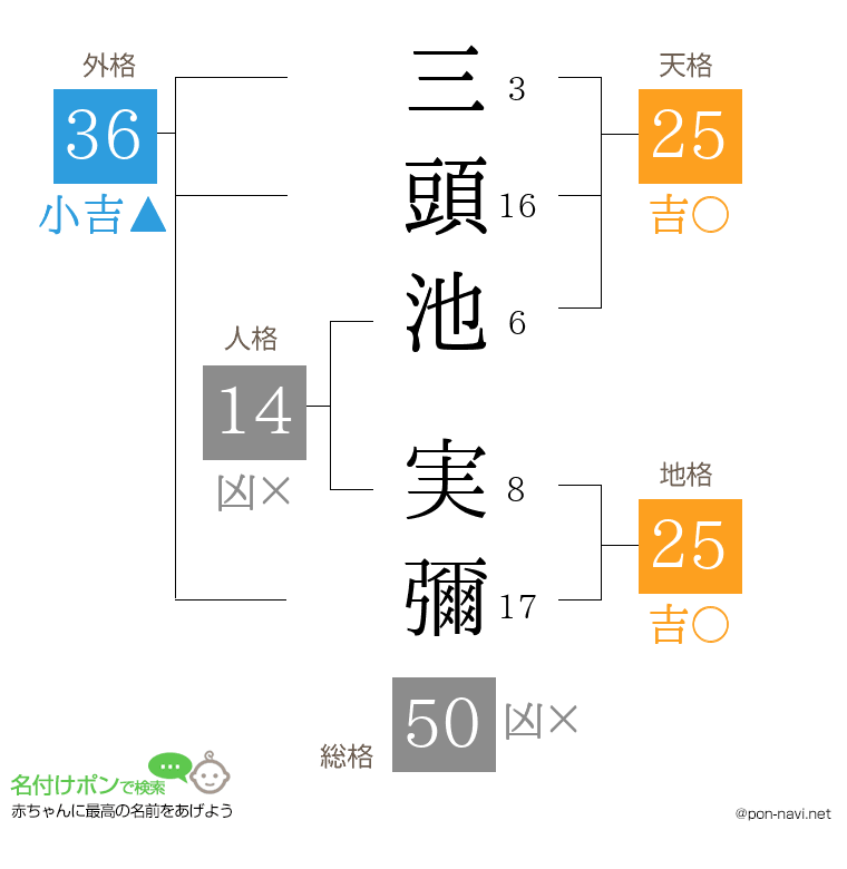 三頭池 実彌さんの姓名判断結果