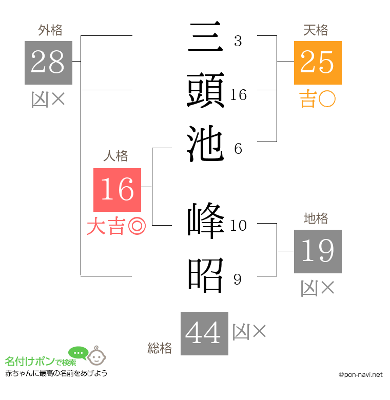 三頭池 峰昭さんの姓名判断結果