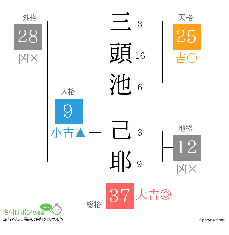 三頭池 己耶さんの姓名判断結果