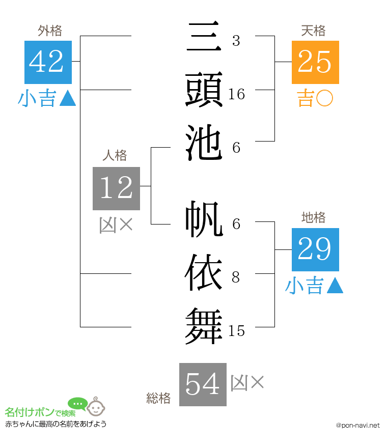 三頭池 帆依舞さんの姓名判断結果