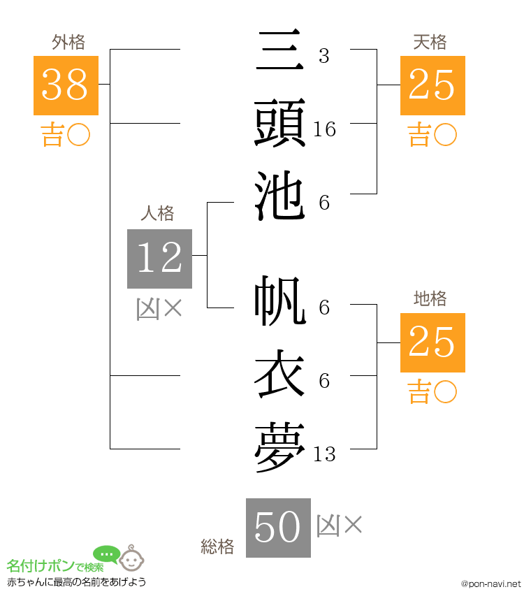 三頭池 帆衣夢さんの姓名判断結果