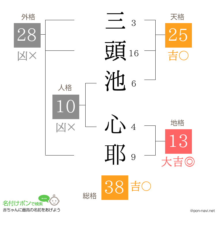 三頭池 心耶さんの姓名判断結果