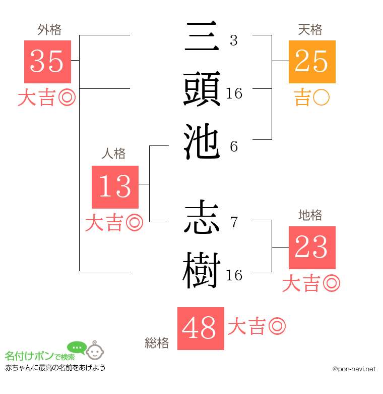 三頭池 志樹さんの姓名判断結果