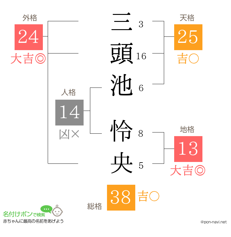 三頭池 怜央さんの姓名判断結果