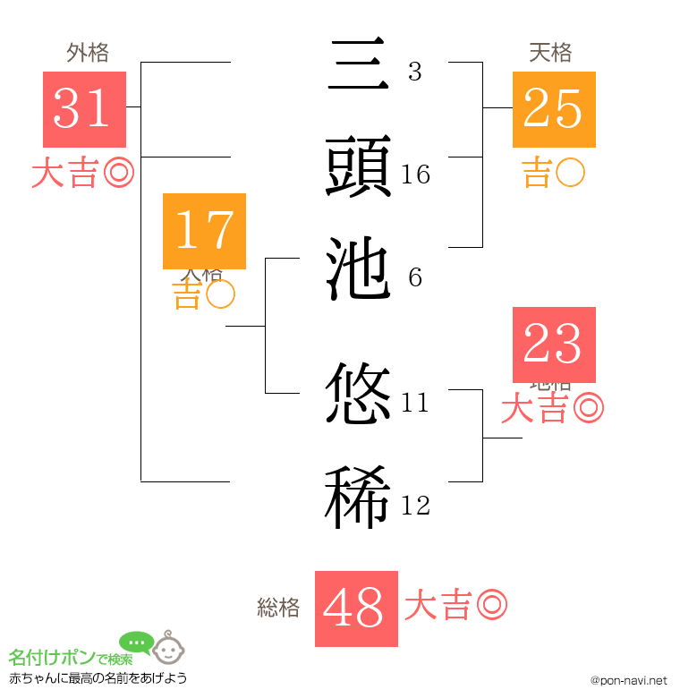 三頭池 悠稀さんの姓名判断結果