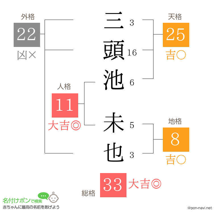 三頭池 未也さんの姓名判断結果
