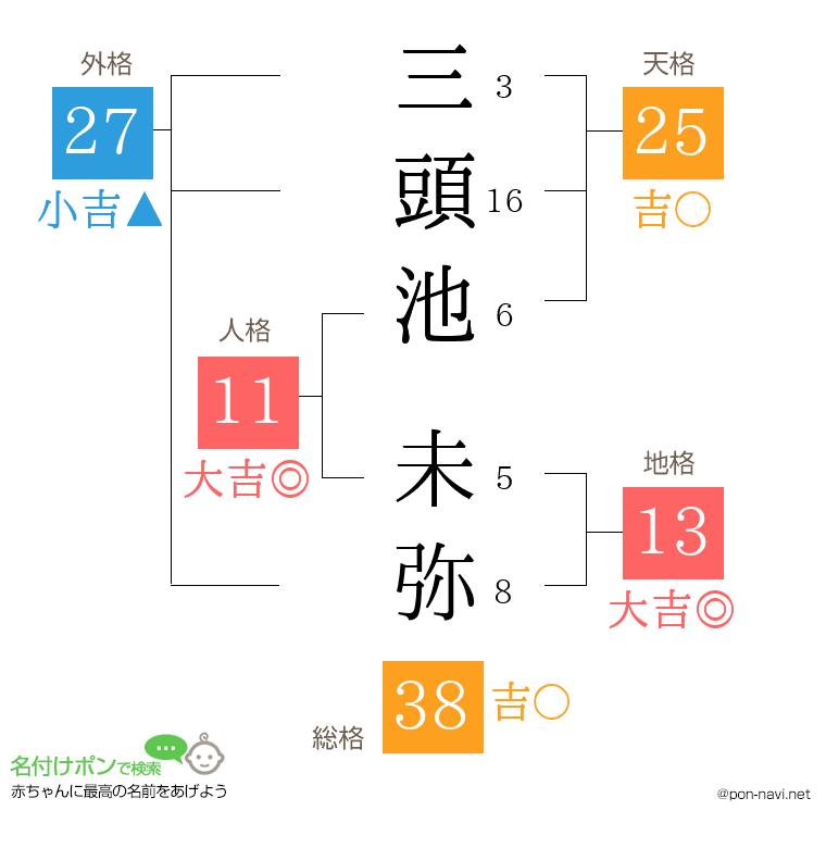 三頭池 未弥さんの姓名判断結果