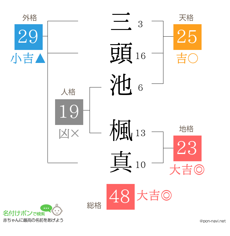 三頭池 楓真さんの姓名判断結果