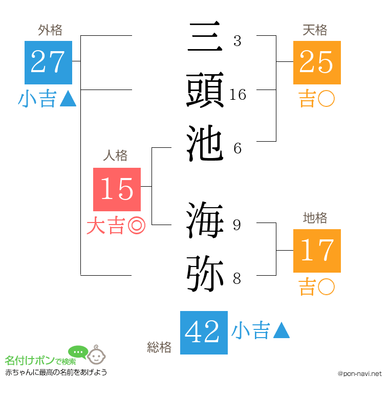 三頭池 海弥さんの姓名判断結果