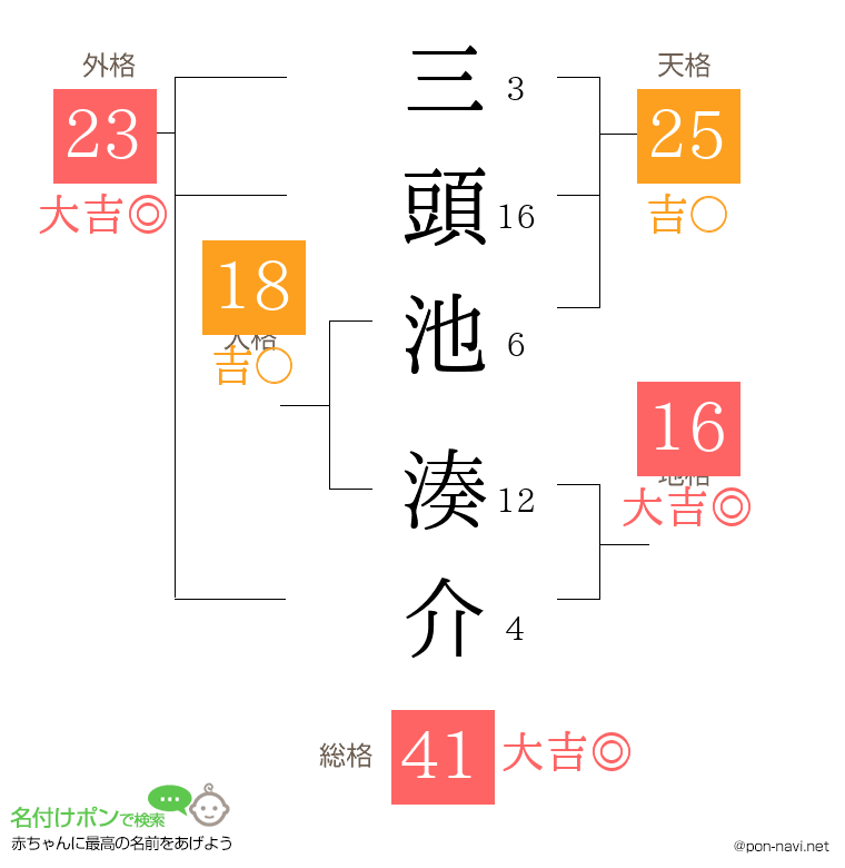 三頭池 湊介さんの姓名判断結果