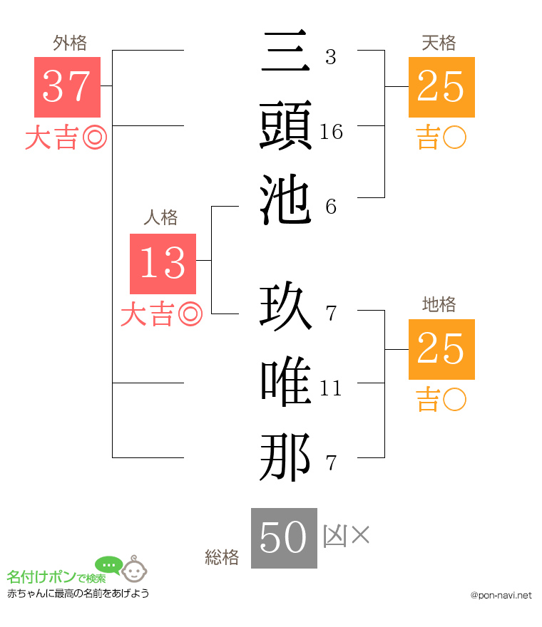 三頭池 玖唯那さんの姓名判断結果
