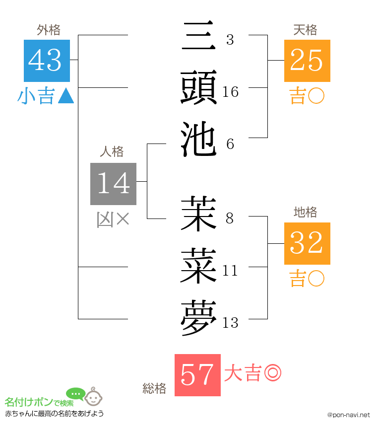 三頭池 茉菜夢さんの姓名判断結果