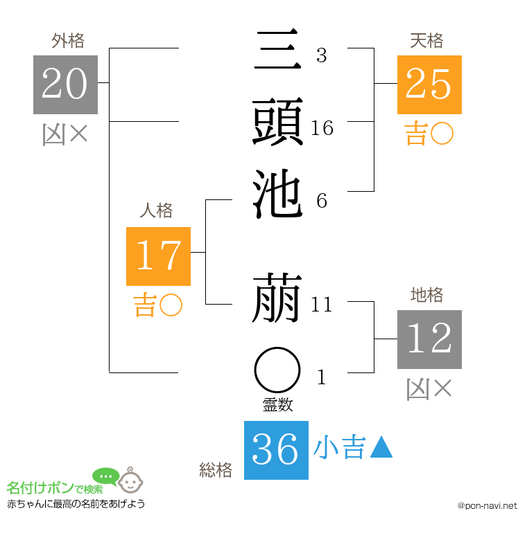 三頭池 萠さんの姓名判断結果