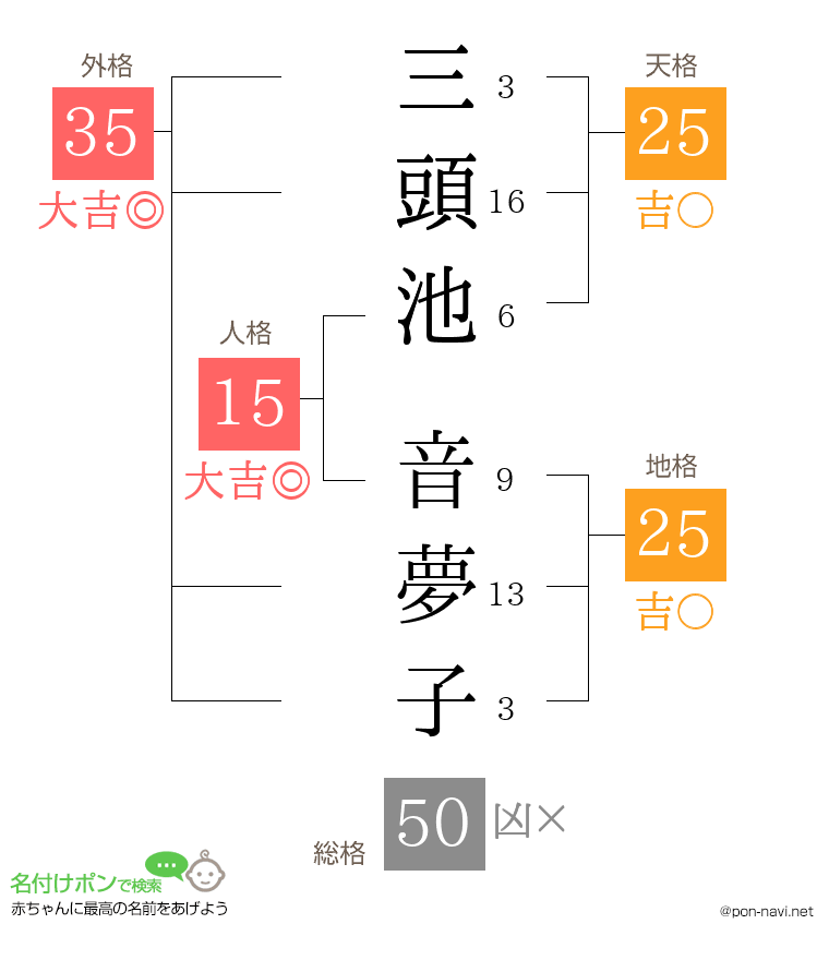 三頭池 音夢子さんの姓名判断結果