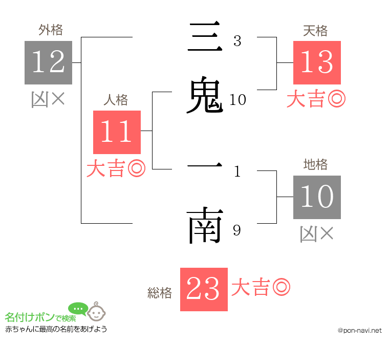 三鬼 一南さんの姓名判断結果