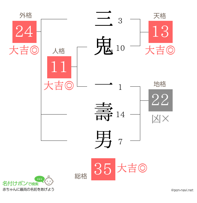三鬼 一壽男さんの姓名判断結果