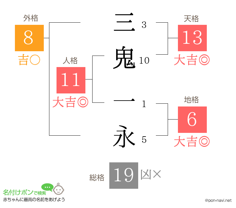 三鬼 一永さんの姓名判断結果