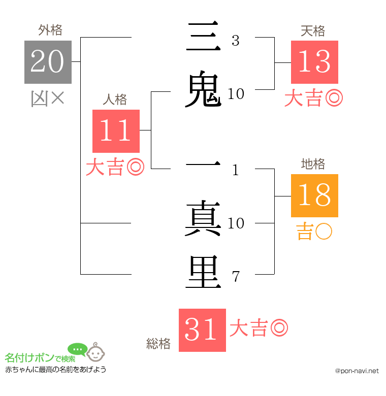 三鬼 一真里さんの姓名判断結果