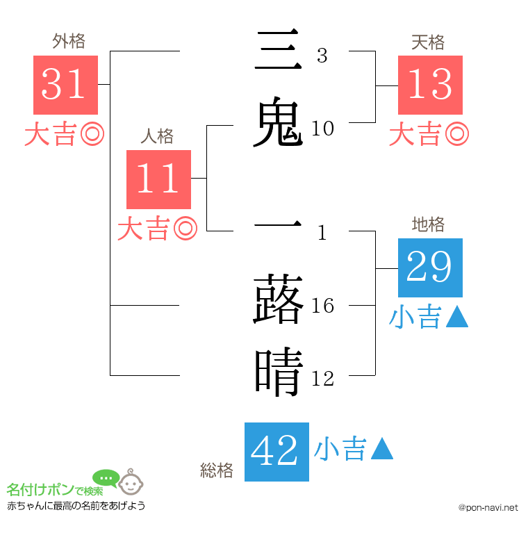 三鬼 一蕗晴さんの姓名判断結果
