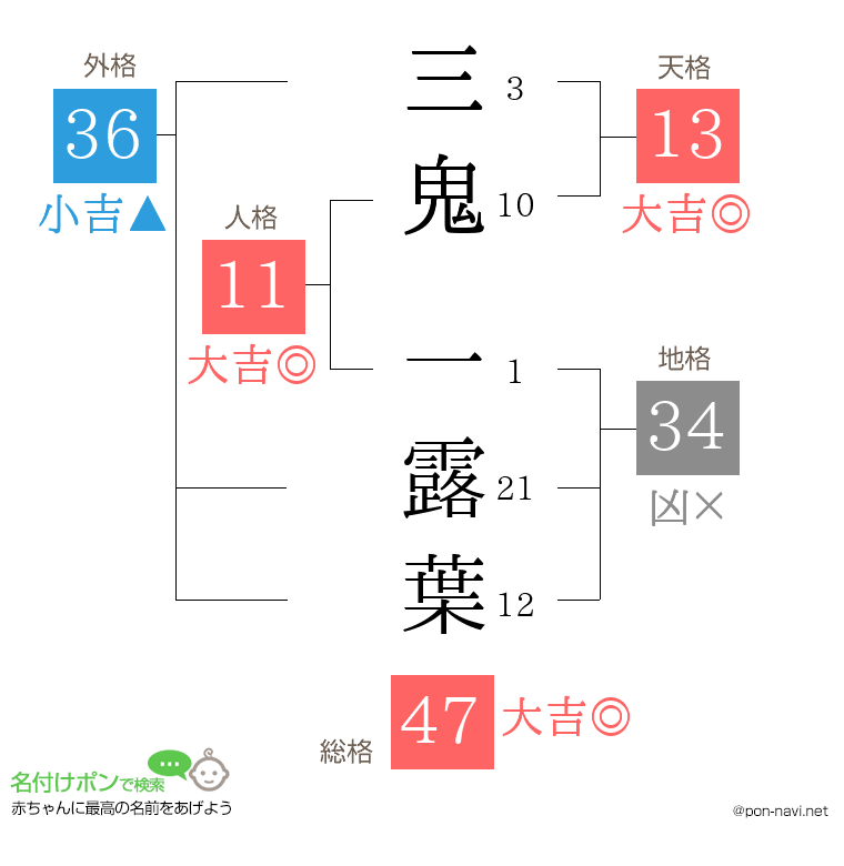 三鬼 一露葉さんの姓名判断結果