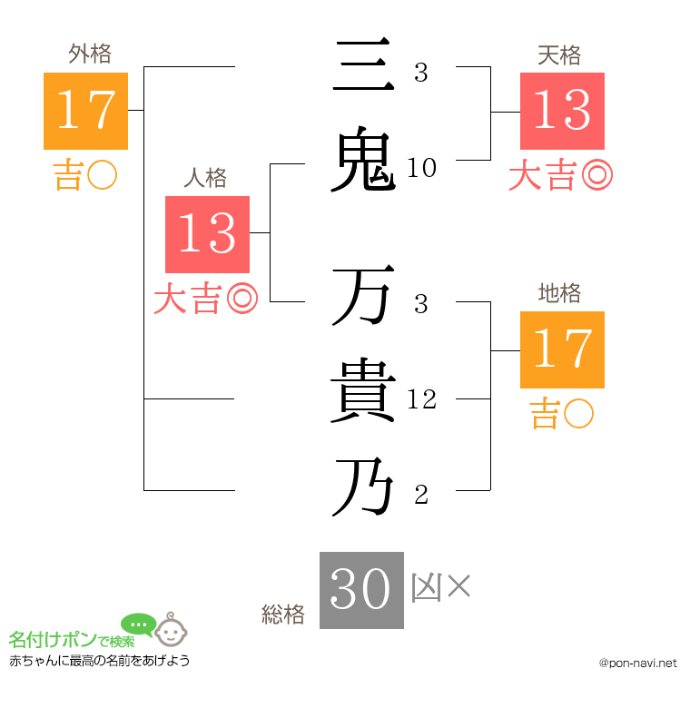 三鬼 万貴乃さんの姓名判断結果