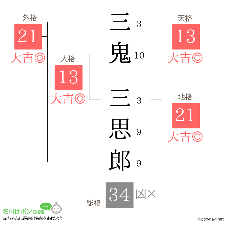 三鬼 三思郎さんの姓名判断結果