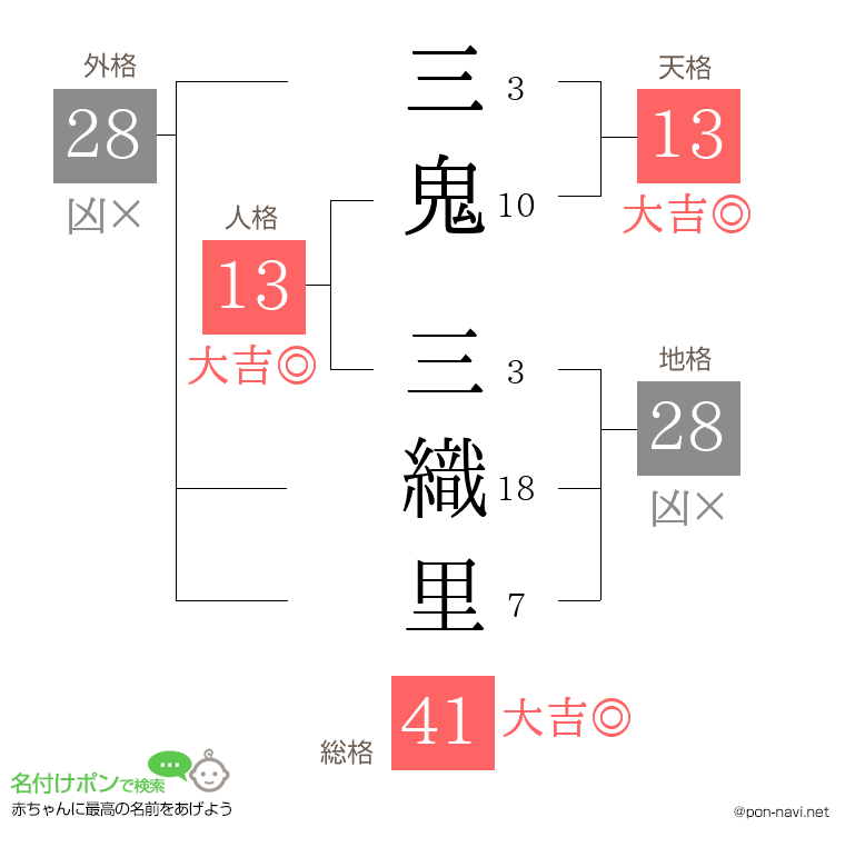 三鬼 三織里さんの姓名判断結果