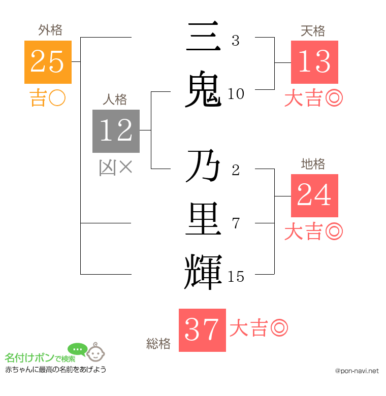 三鬼 乃里輝さんの姓名判断結果