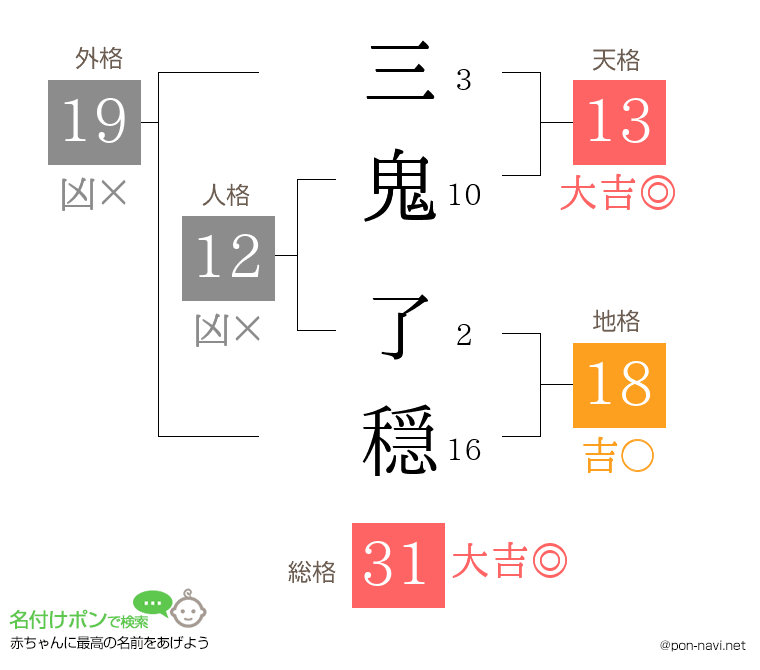 三鬼 了穏さんの姓名判断結果