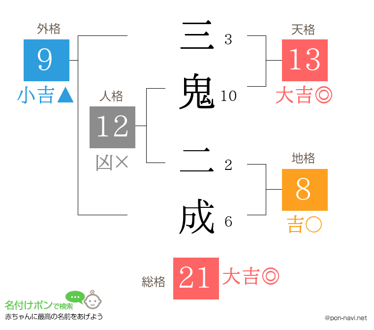 三鬼 二成さんの姓名判断結果