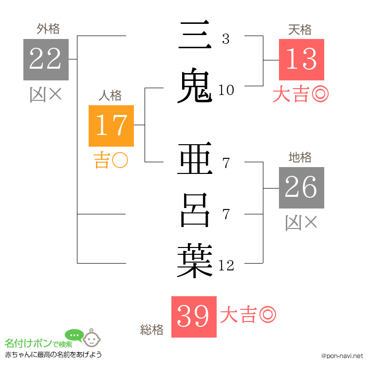 三鬼 亜呂葉さんの姓名判断結果