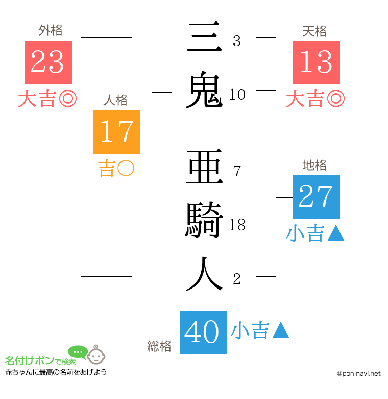三鬼 亜騎人さんの姓名判断結果