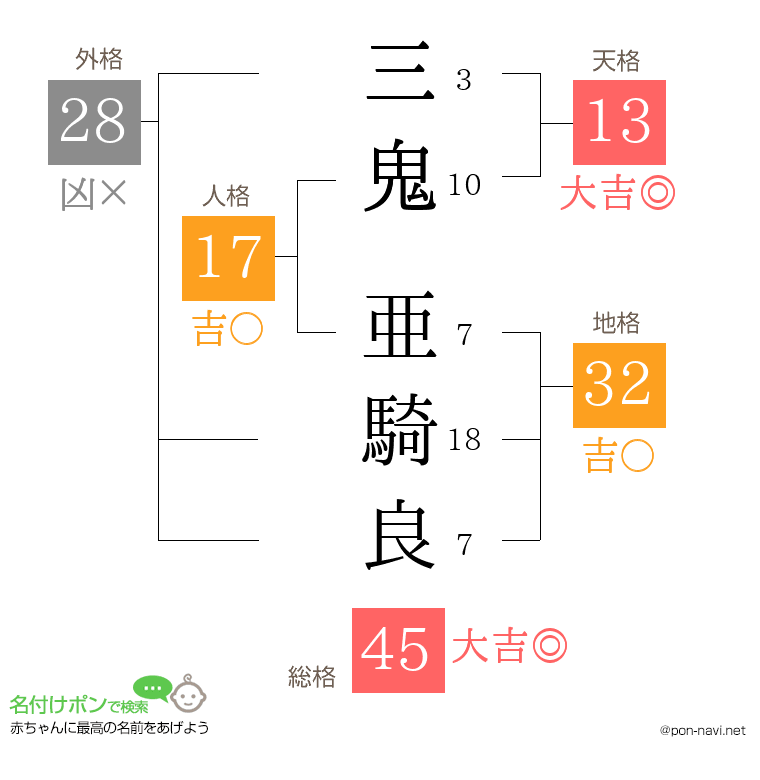 三鬼 亜騎良さんの姓名判断結果
