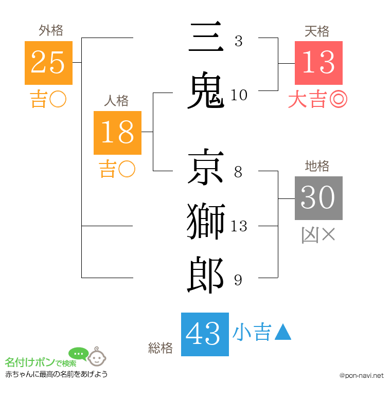 三鬼 京獅郎さんの姓名判断結果