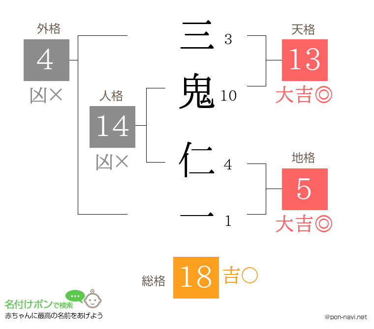 三鬼 仁一さんの姓名判断結果