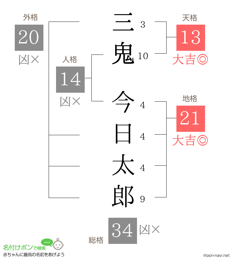 三鬼 今日太郎さんの姓名判断結果