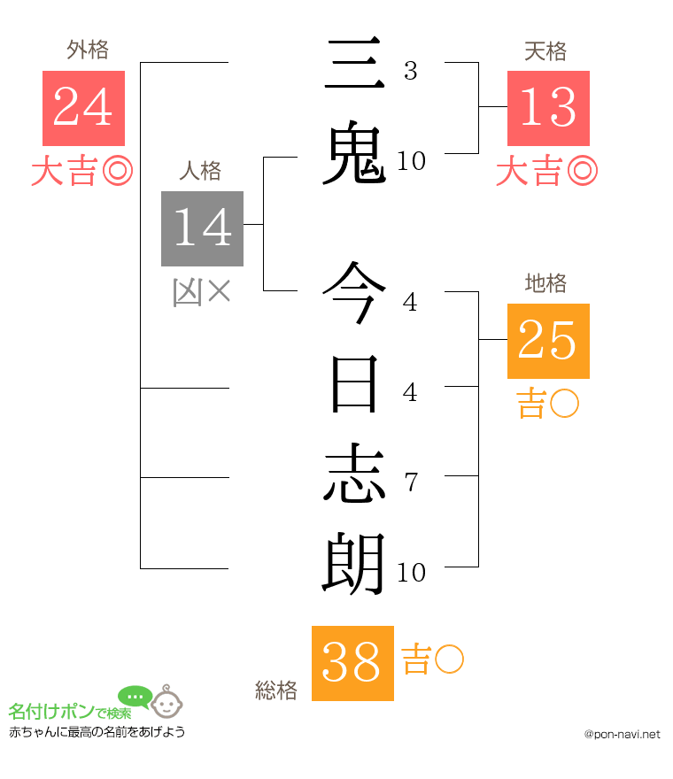 三鬼 今日志朗さんの姓名判断結果