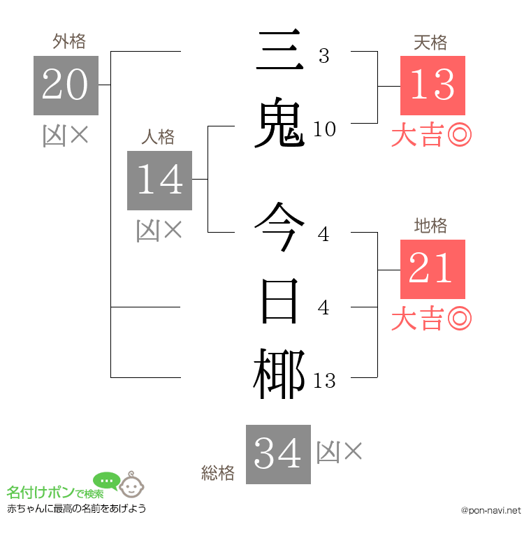 三鬼 今日椰さんの姓名判断結果